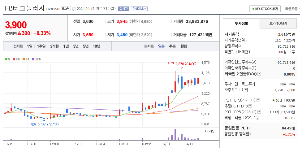 HB테크놀러지 일봉차트