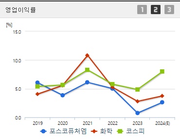 포스코퓨처엠 영업이익률 (0902)