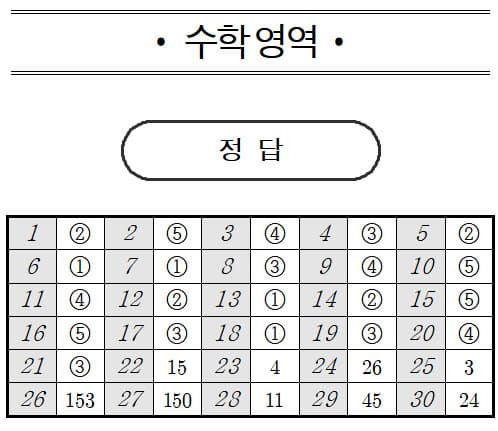2026학년도 3월 고2 모의고사 기출 문제, 답, 해설 -국어/수학/영어/한국사/통합사회/통합과학