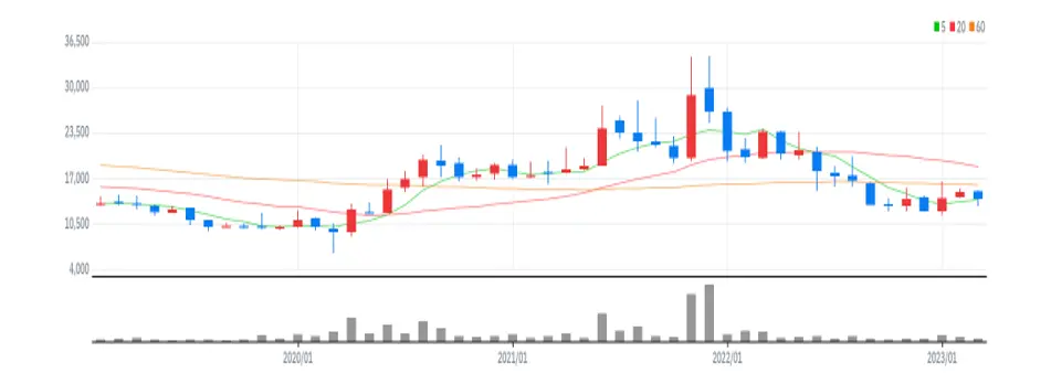 한글과컴퓨터 월봉