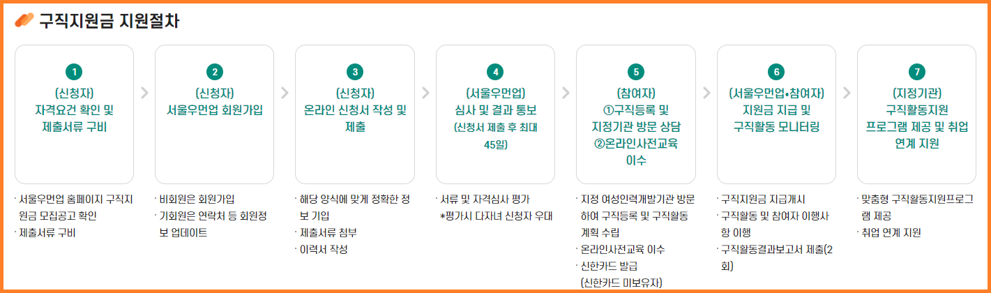 구직지원금 지원절차