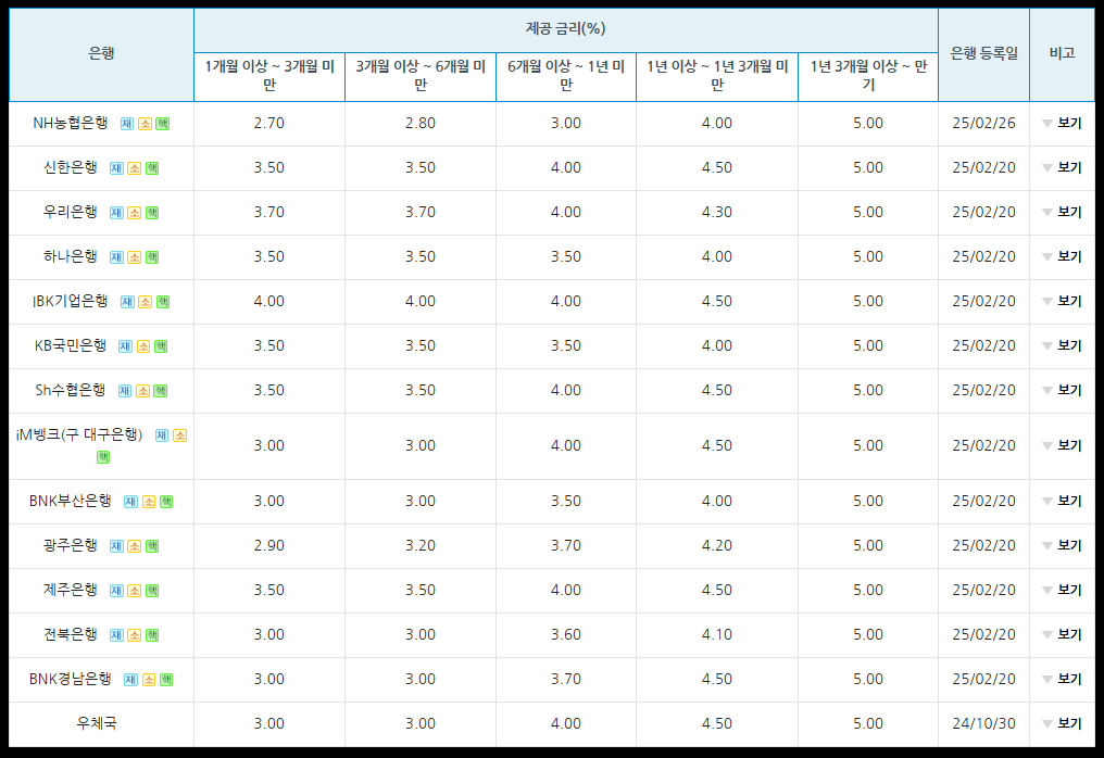 장병내일준비적금 은행비교