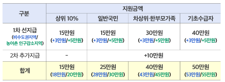 미성년자 소비쿠폰 신청방법 완전정복사진