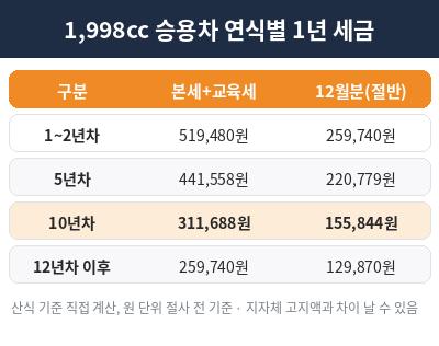 자동차세 계산 연식별 1년 세금