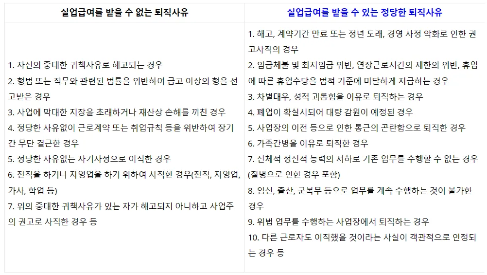 실업급여를 받을 수 없는 퇴직사유와 받을 수 있는 정당한 퇴직사유 표입니다. 

대표적으로, 실업급여를 받을 수 없는 퇴직사유는 자신의 중대한 귀책사유로 해고되는 경우와 전직을 하거나 자영업을 하기 위하여 사직한 경우입니다. 즉, 본인의 잘못이 있거나 자발적으로 퇴사한 경우에 해당합니다. 

실업급여를 받을 수 있는 정당한 퇴직사유는 대표적으로, 계약기간 만료 및 경영 사정 악화로 인한 권고 사직과 가족간병을 이유로 퇴직한 경우입니다. 즉, 본인의 잘못이 아닌 상태에서 권고사직을 당하거나 외부 요인에 의해 사직한 경우입니다.