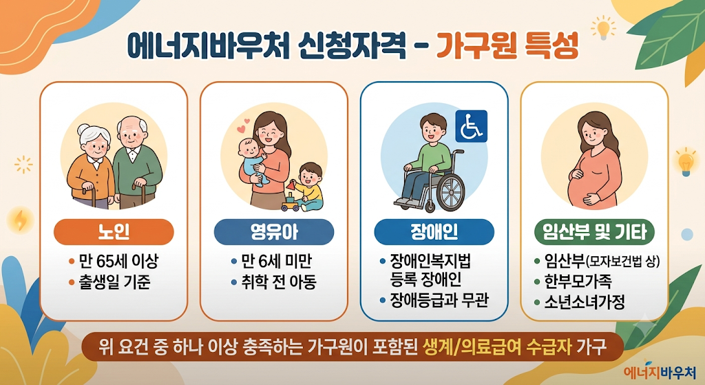 에너지바우처 신청자격 가구원 특성