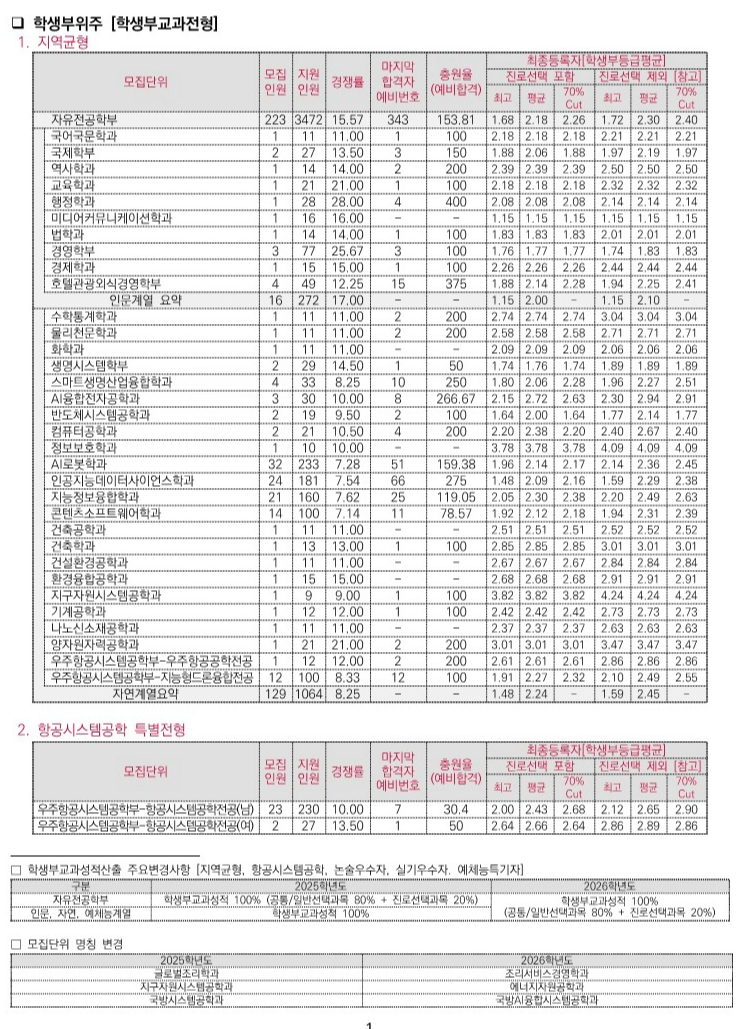 세종대 교과 2025