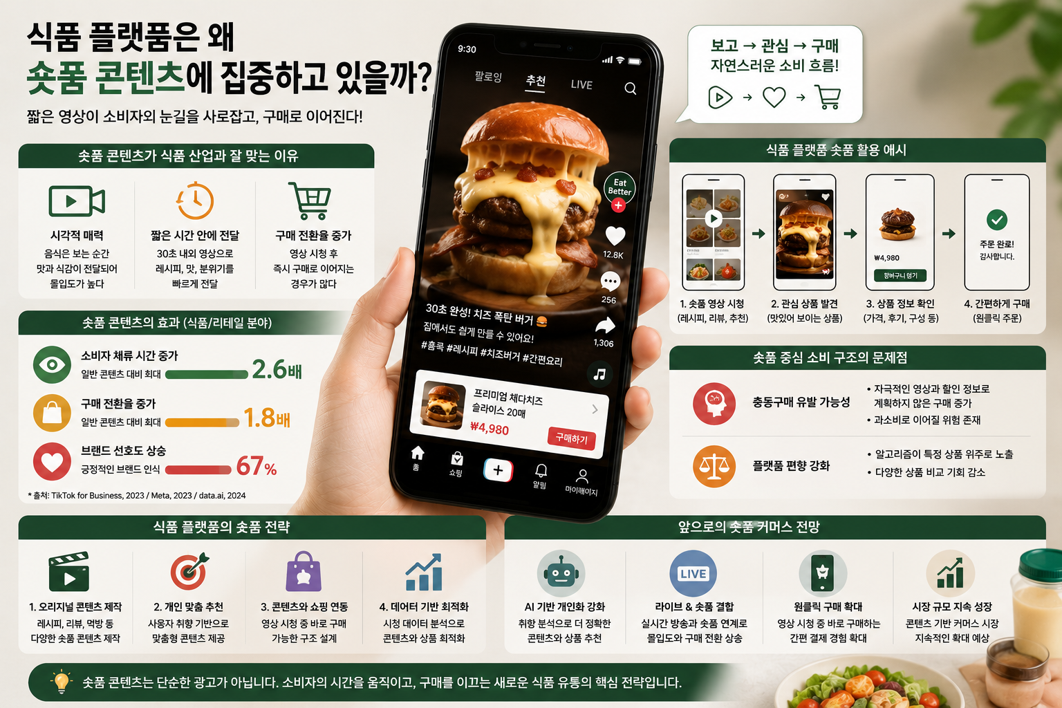 숏폼 콘텐츠에 집중하는 식품 플랫폼. 왜?