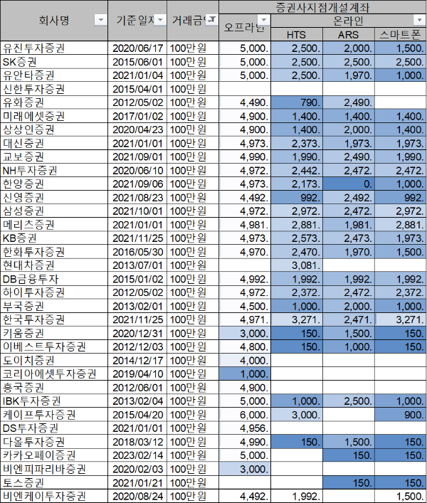증권사 수수료 비교