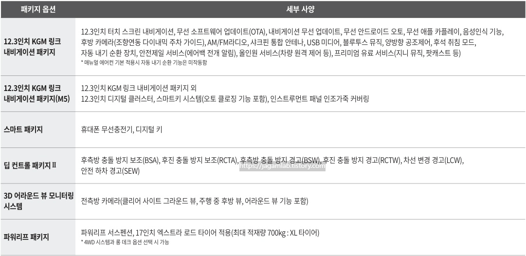 무쏘 12.3인치 KGM 내비게이션 패키지, 스마트 패키지, 딥 컨트롤 패키지 Ⅱ, 3D 어라운드 뷰 모니터링 시스템, 파워리프 패키지 세부 사양