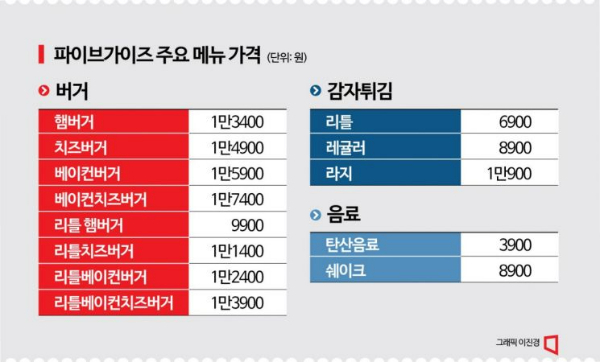 파이브가이즈-주요메뉴-가격