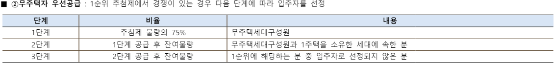 보라매역 프리센트 1순위 추첨제 무주택자 우선공급
