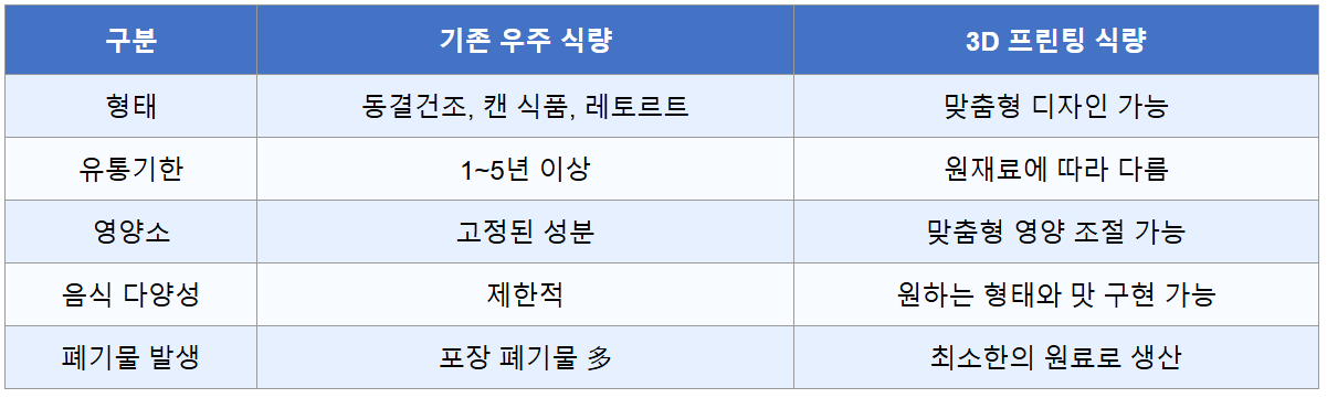우주 식량과 3D 프린팅 식량의 차이점