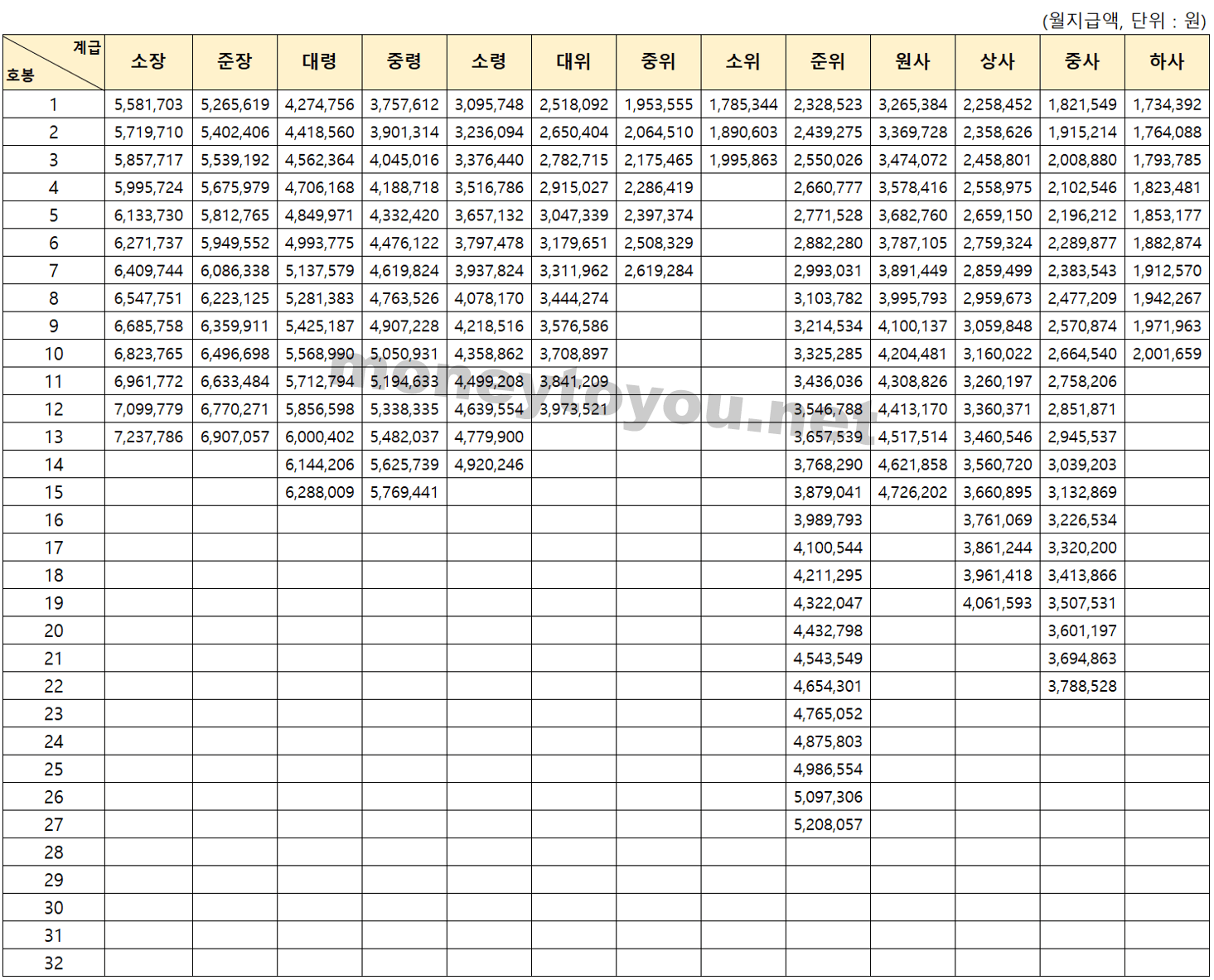 장교 부사관 직업군인 봉급표