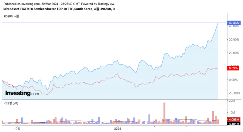 TIGER Fn반도체TOP10 ETF 수익율