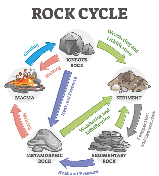 암석순환 관련 사진