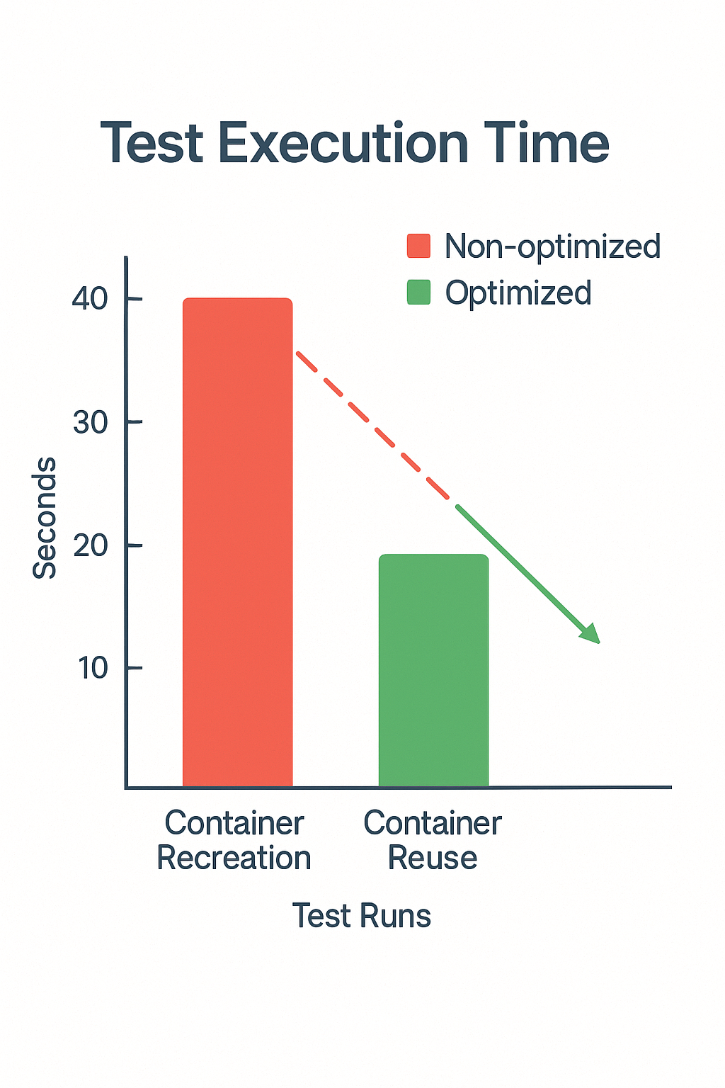 테스트 성능 최적화 비교 차트