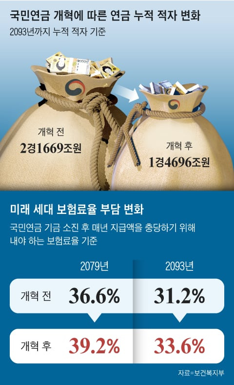 국민연금 개혁안에 따른 적자 변화
