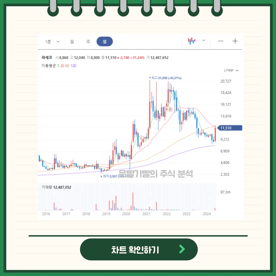 파세코 차트분석