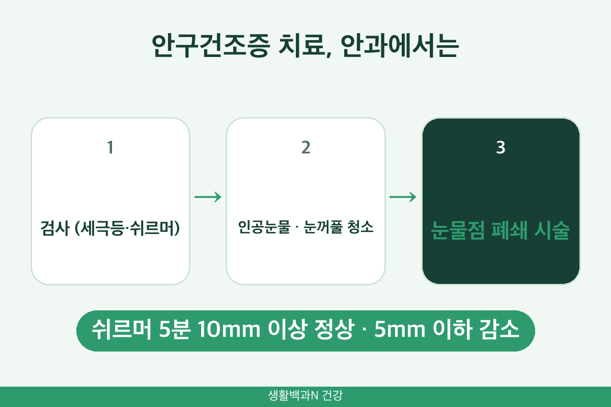 안구건조증 치료 세극등 현미경 쉬르머 검사 인공눈물 눈꺼풀 청소 눈물점 폐쇄