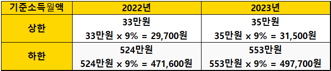 2023년-국민연금-기준소득월액-변경사항-표