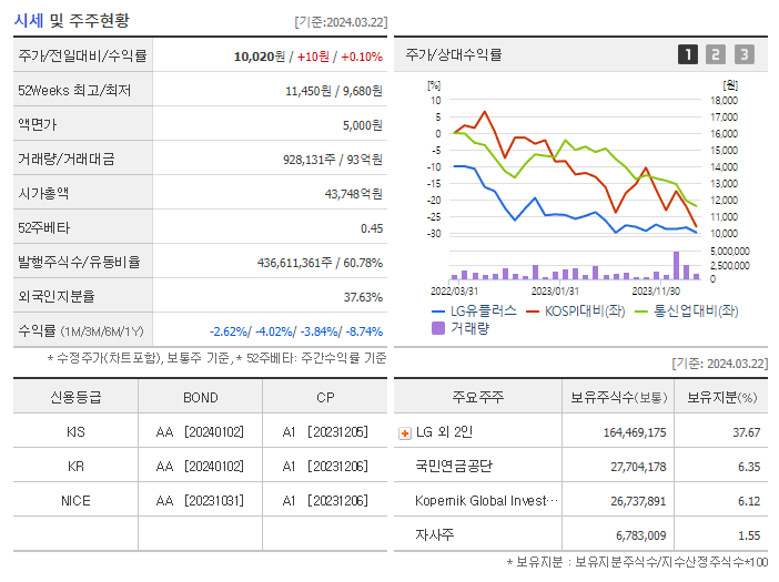 LG유플러스_기업개요