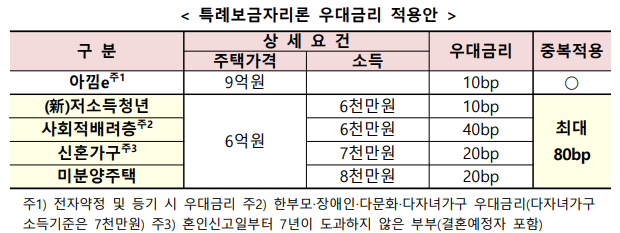 특례보금자리 우대금리표