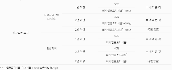 비사업용 토지
