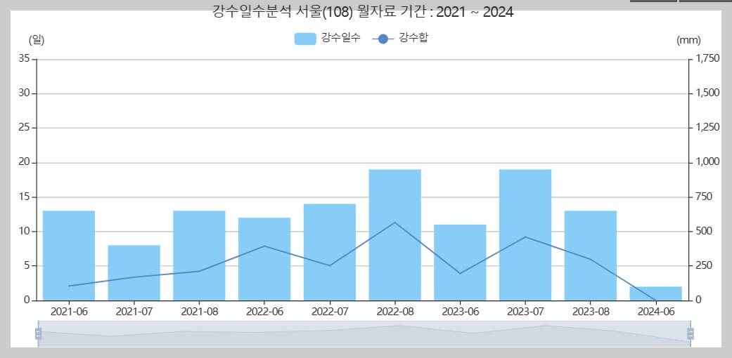 2024년 남부지방 장마기간, 대비방법, 장마철 생활 팁(총정리)