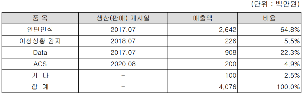 (주)알체라 주요 사업 부문 및 제품 현황