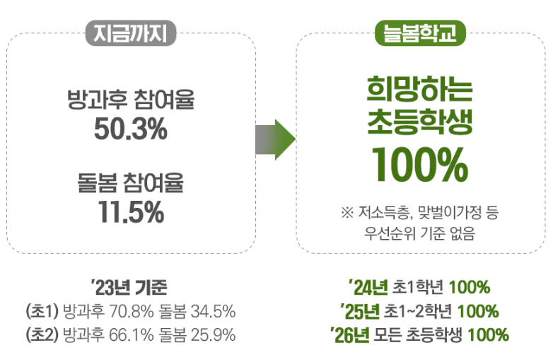 늘봄학교