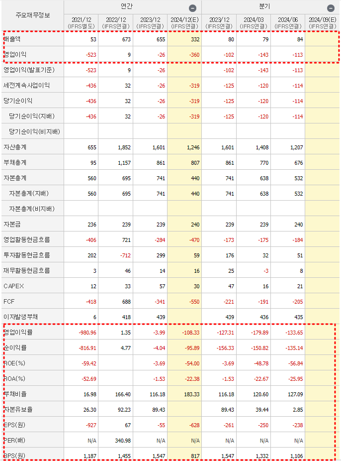 에이비엘바이오 재무제표
