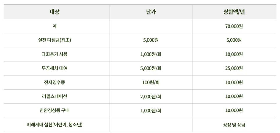 생활속 탄소중립 실천하고 경제적 혜택 캡처3