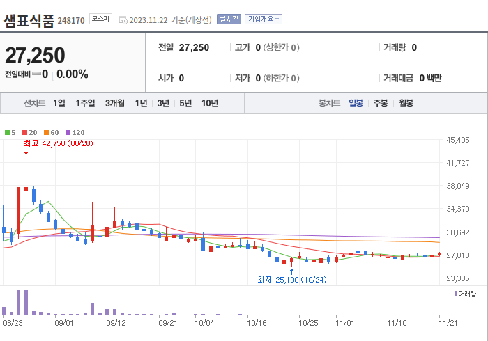 샘표식품 3개월 주가(일봉)
