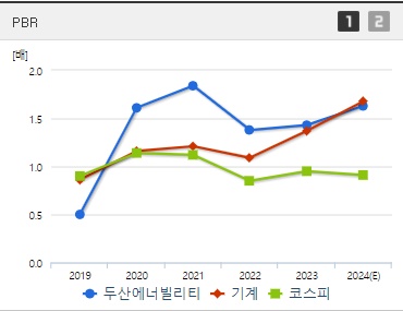 두산에너빌리티 주가 PBR (1017)