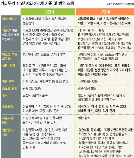 코로나2.5단계지침