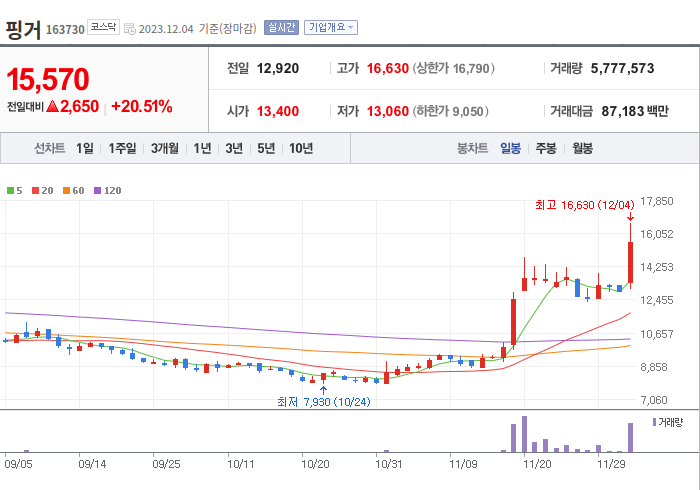핑거 3개월 주가(일봉)