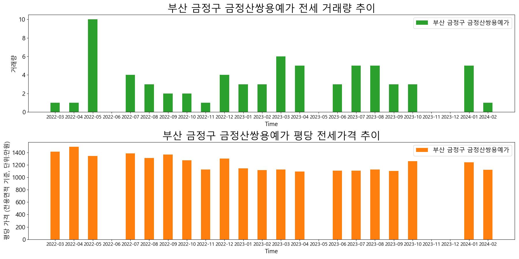 부산-금정구-금정산쌍용예가-전세-거래량-및-전세가격-변동-추이