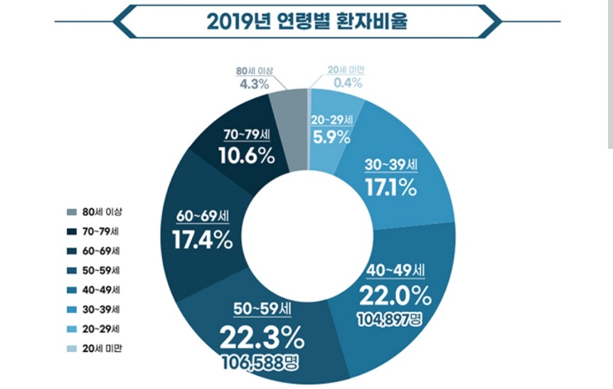 환자연령
