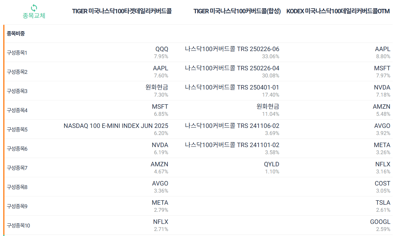 미국나스닥100타겟데일리커버드콜