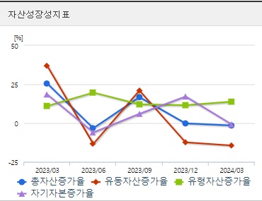 에코프로 주가 자산성장성지표