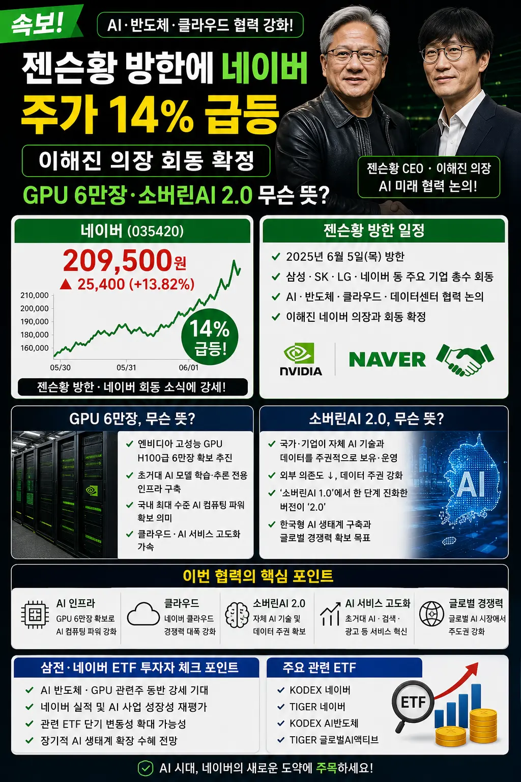 젠슨황 방한에 네이버 주가 14% 급등 &mdash; 이해진 의장 회동 확정 이미지
