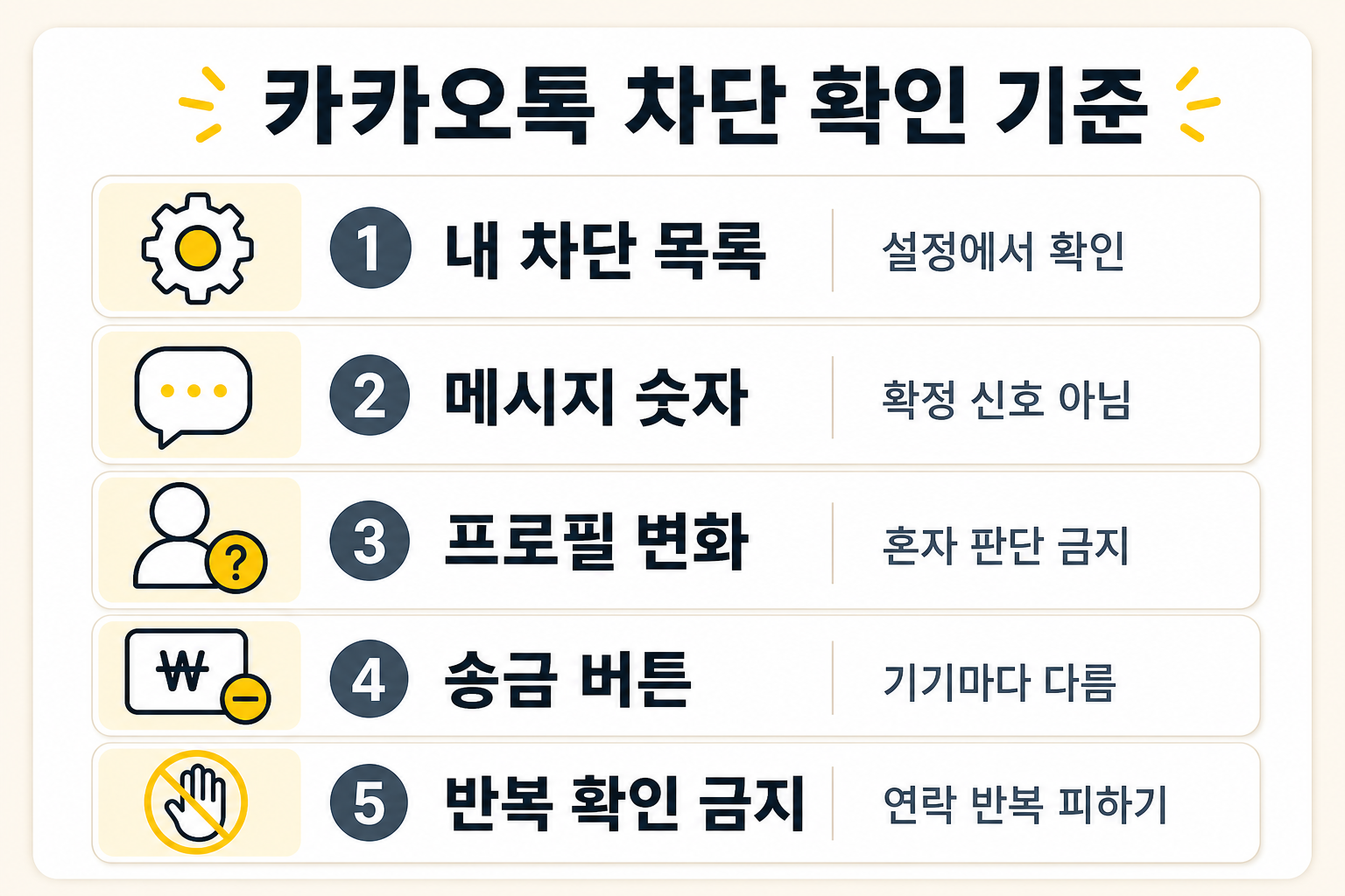 내 차단 목록, 메시지 숫자 1, 프로필 변화, 송금 버튼을 각각 다른 단서로 정리한 인포그래픽