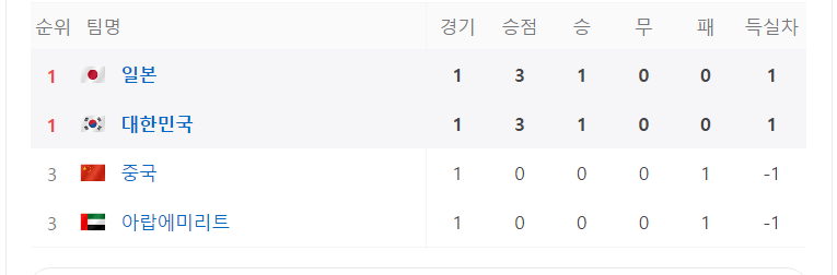 U-23 아시안컵 조별순위 B조