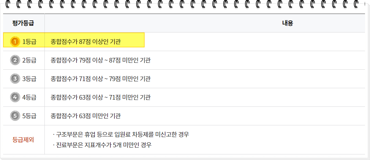 평가등급 점수표