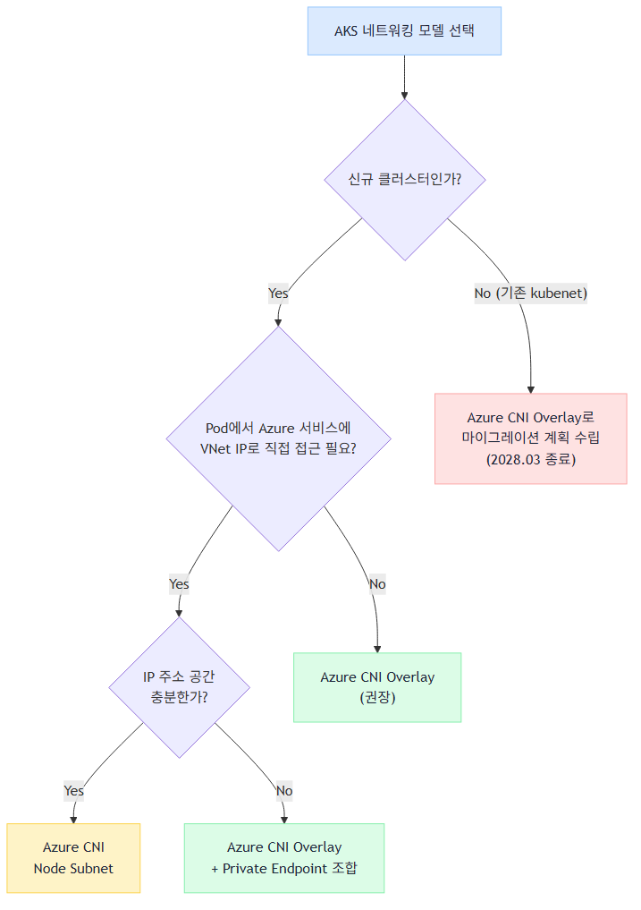 AKS 네트워킹 선택 가이드