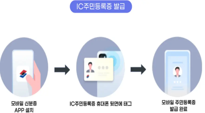 모바일 주민등록증 발급 방법