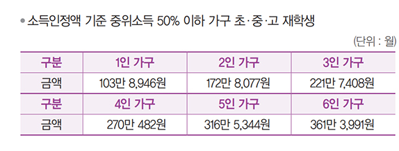 교육급여 신청대상