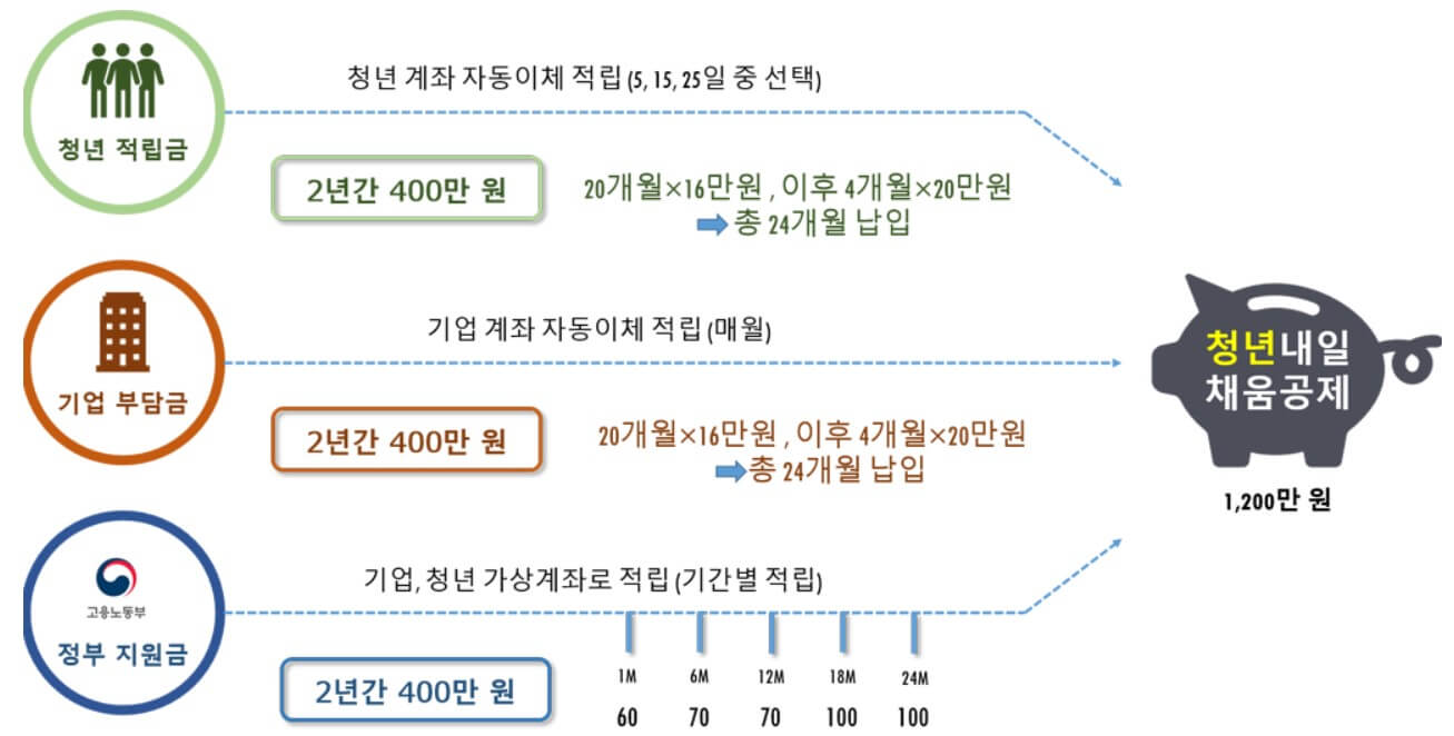 청년내일채움공제 청년&#44;기업&#44;정부 적립방법 캡처