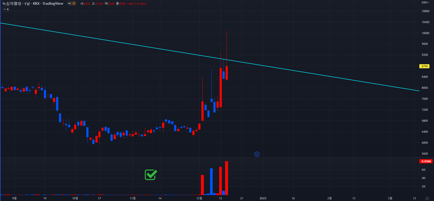 녹십자웰빙 2022-12-14 일봉차트